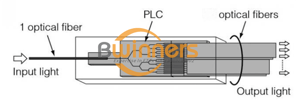 PLC分配器结构